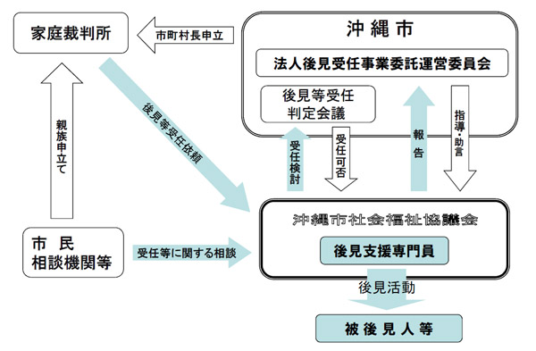 法人後見人事業