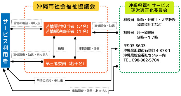 苦情解決の手順