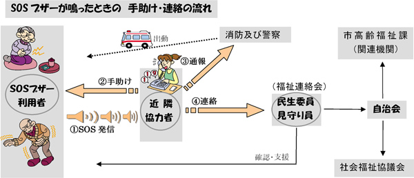 SOSブザーが鳴ったときの手助け・連絡の流れ SOSブザーが鳴ったときの手助け・連絡の流れ