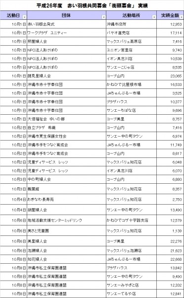 26年度街頭募金実績