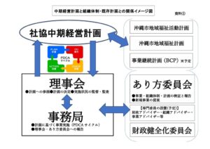 理事会と計画の関係図のサムネイル